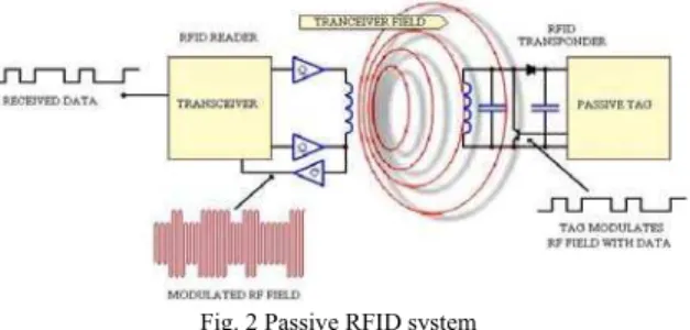 Fig. 2 Passive RFID system 