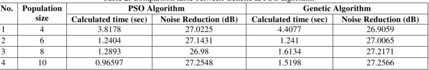 Table 2: Comparison table between Genetic &amp; PSO algorithm S.No. Population