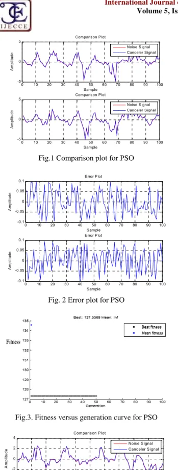 Fig. 2 Error plot for PSO