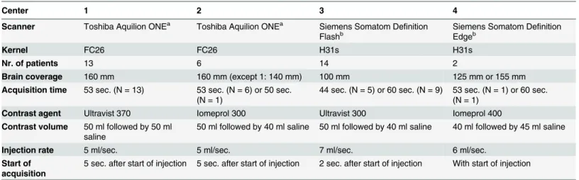Table 1. Scanners, brain coverage, acquisition time and contrast agent for CT perfusion amongst hospitals included in this study.