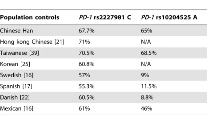 Table 3. Differences in allele frequencies of PD-1 rs2227981 and rs10204525 among different ethnic groups.
