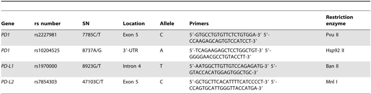 Table 4. Primers and restriction enzymes used for PCR-RFLP analysis.