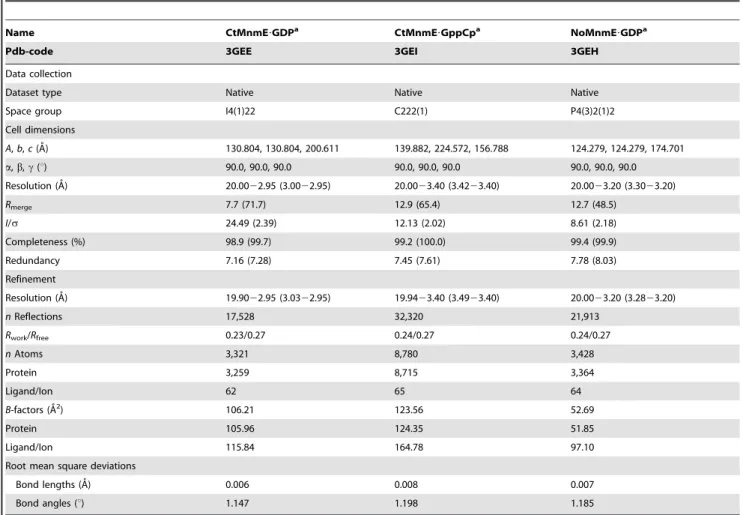 Table 3. Data collection and refinement statistics.