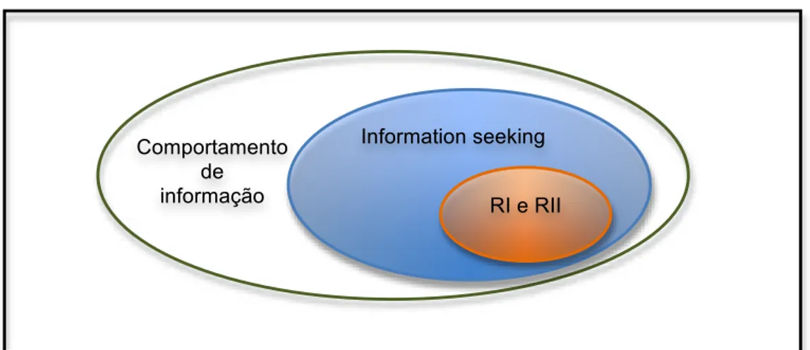 Figura 4 - Modelo de comportamento de informação (Wilson, 1999) 