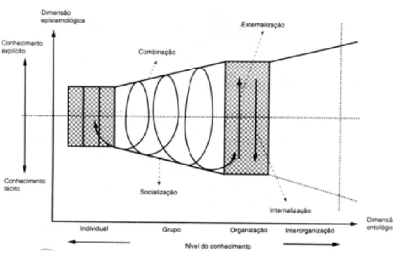 Figura 2: A espiral do conhecimento. 