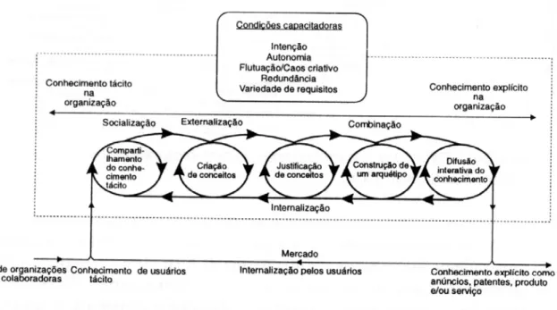 Figura 3: Fases do processo de criação do conhecimento. 