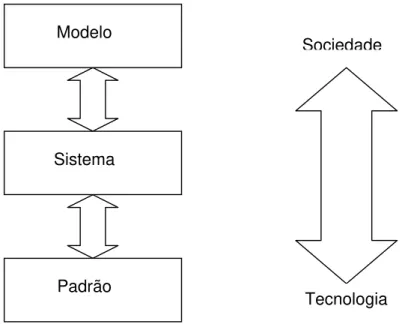 Figura 5: Relacionamento entre modelo, sistema e padrão de TV Digital. 