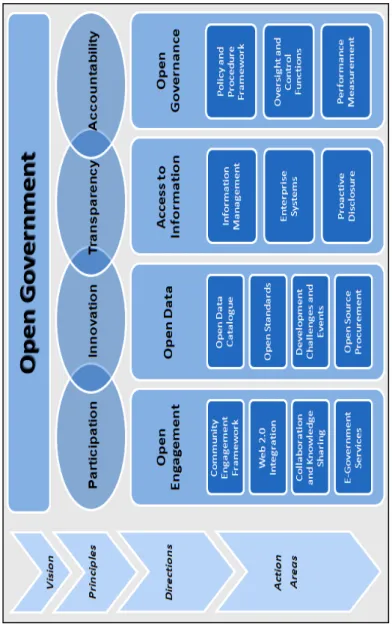 Figura 12- Framework Open Government 