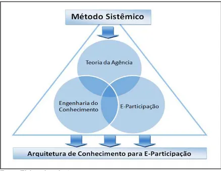 Figura 2 - Aplicação do Método Sistêmico na Tese 