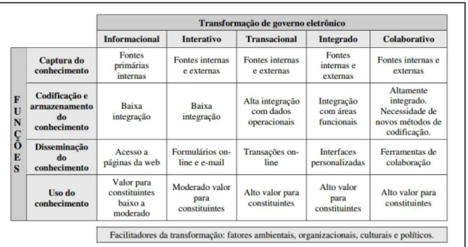 Figura 9 - Modelo de transformação do e-Gov para gestão do conhecimento 