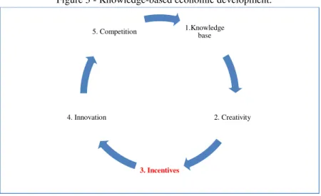 Figure 3 - Knowledge-based economic development. 