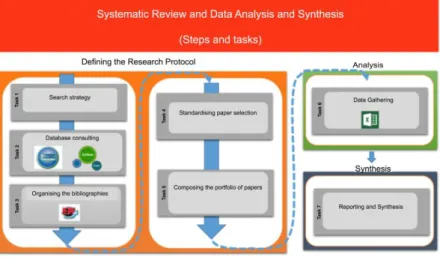 Figure 4 - Steps and tasks of the Systematic Review and Data Analysis and  Synthesis. 