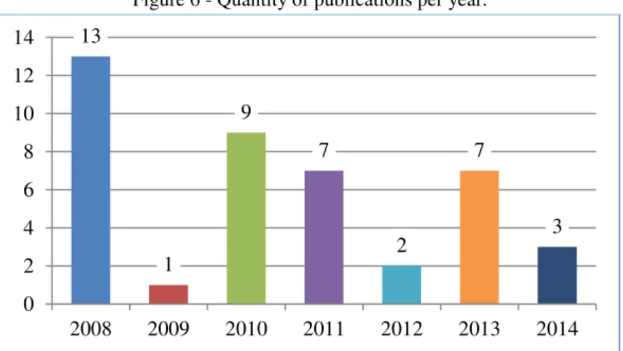 Figure 6 - Quantity of publications per year. 