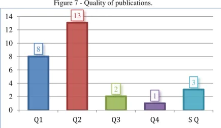 Figure 7 - Quality of publications. 