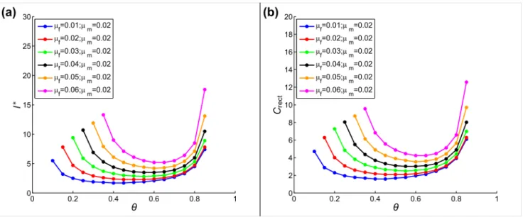 Figure 4. Scaling of (a) critical cluster size and (b) cost, with respect to sex ratio, at different mortality rate combinations