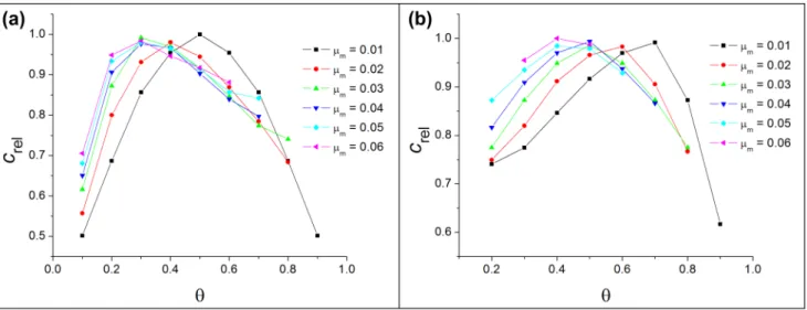 Figure 6. Minimum cost found by allowing different initial cluster sizes for males and females, relative to the case where cluster lengths are equal