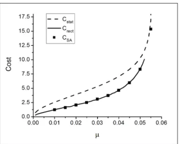 Figure 9. Comparision of minimum cost values in the two-sex model. Comparision includes cost values found by using rectangular shape with equal and unequal male and female cluster sizes, and by simulated annealing