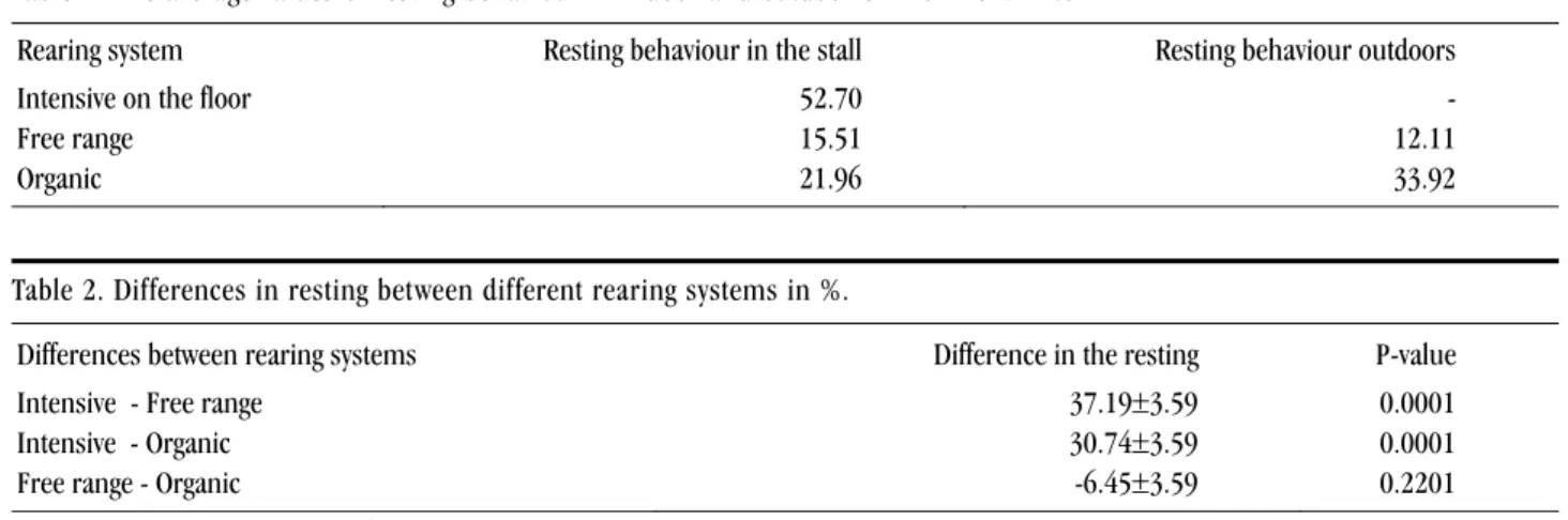 Table 2. Differences in resting between different rearing systems in %.