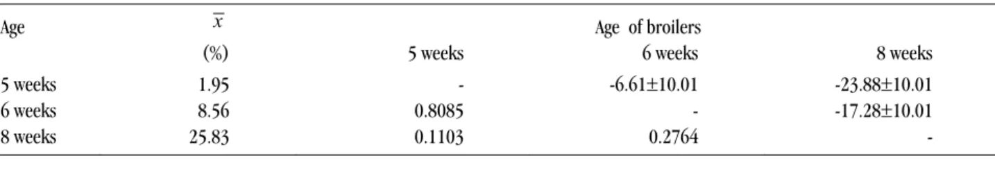 Table 6. Differences in the share of resting animals outdoors at the organic system between different ages of broilers (above  diagonal (%); below diagonal are P-values)