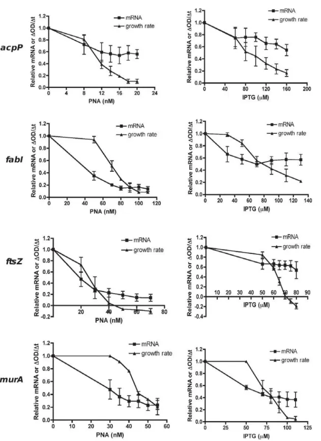 Figure 3. Gene silencing in E. coli to obtain a titration of declining growth rates and transcript levels by antisense PNA and expressed antisense