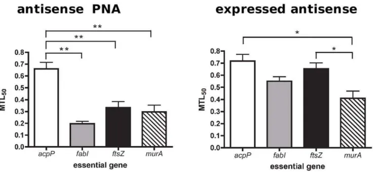 Figure 6. Analysis of essential gene MTL 50 values. Three curves from triplicate experiments of each gene were plotted so as to obtain three MTL 50 values for statistical analyses
