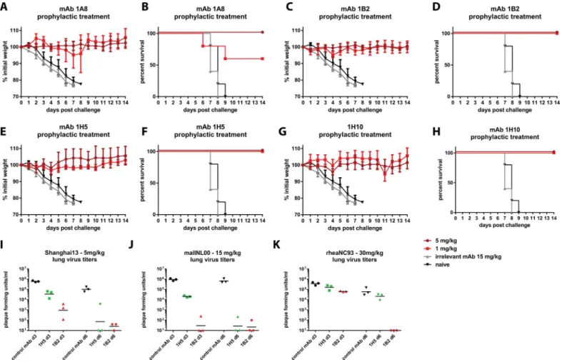 Fig 3. Prophylactic efficacy in the mouse model. Animals were pre-treated with 5 or 1 mg/kg of mAb and then challenged with Shanghai13 virus