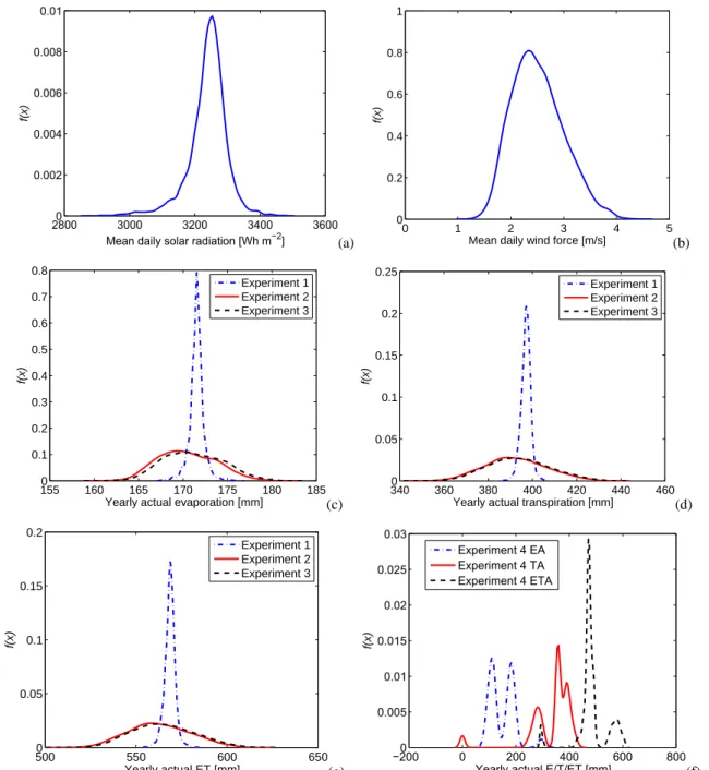 Fig. 7. Spatial variation of meteorological inputs and simulation results with SWAP for the of outer domain – (a) PDF of mean daily solar radiation, (b) PDF of mean daily wind forece, (c) PDF of actual evaporation from Experiment 1, 2 and 3, (d) PDF of act