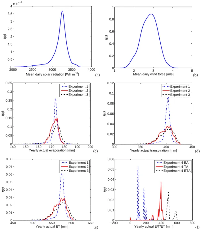 Fig. 8. Spatial variation of meteorological inputs and simulation results with SWAP for the inner domain – (a) PDF of mean daily solar radiation, (b) PDF of mean daily wind forece, (c) PDF of actual evaporation from Experiment 1, 2 and 3, (d) PDF of actual