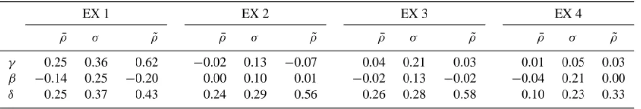 Table 8. Correlation between ET patterns and topographic parameters for the outer domain ( ¯ ρ is the yearly mean of daily correlation coefficients between daily ET pattern and topographic parameters, and σ is the corresponding standard deviation