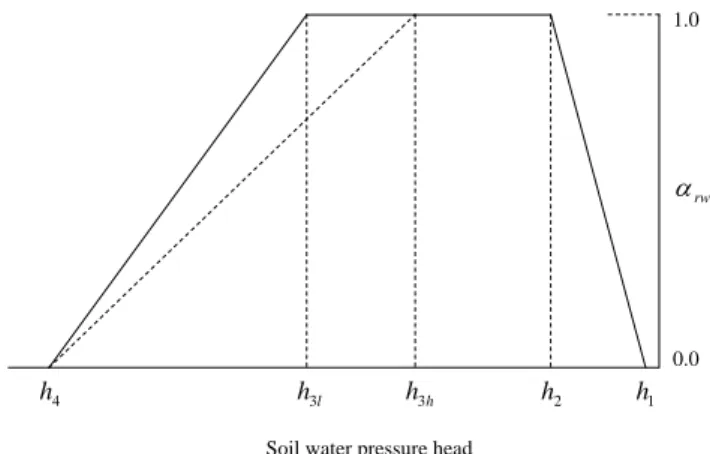 Fig. 3. Reduction coefficient for root water uptake.