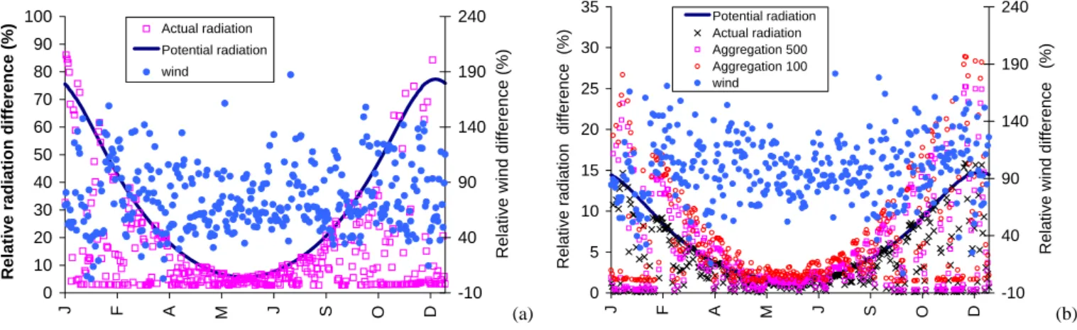 Figure 5 shows the daily spatial variation of radiation and wind speed expressed in the interquantile range (NIQR),