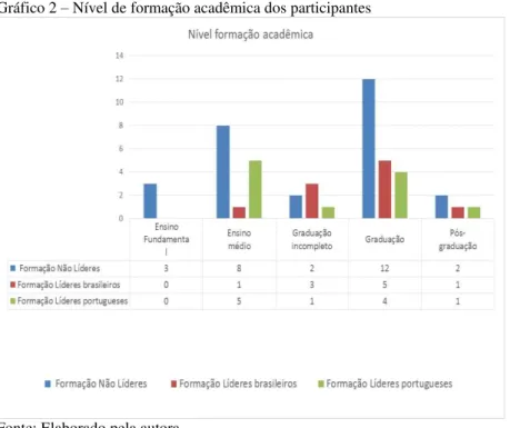 Gráfico 2  –  Nível de formação acadêmica dos participantes