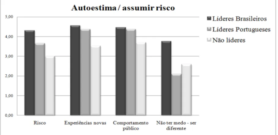 Gráfico  5  –  Médias  referentes  aos  itens  do  aspecto  autoestima/assumir  risco,  apresentadas  pelos  líderes  brasileiros,  líderes  portugueses  e  participantes  não  líderes