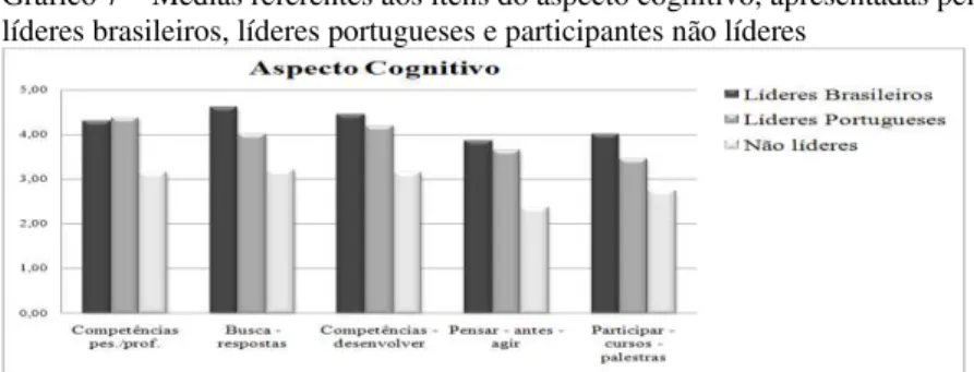 Gráfico 7 – Médias referentes aos itens do aspecto cognitivo, apresentadas pelos  líderes brasileiros, líderes portugueses e participantes não líderes 