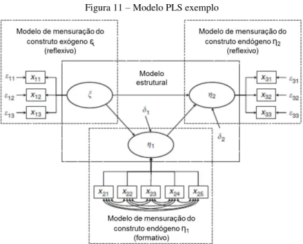 Figura 11  –  Modelo PLS exemplo  