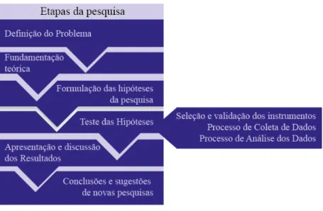 Figura 1 – Etapas da pesquisa 