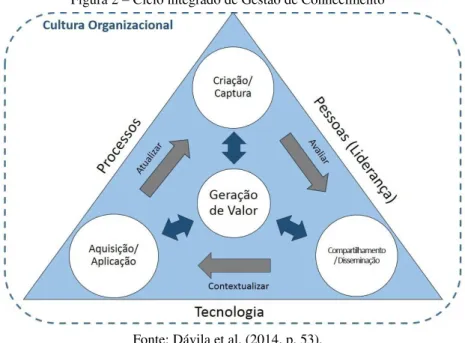 Figura 2 – Ciclo integrado de Gestão de Conhecimento 