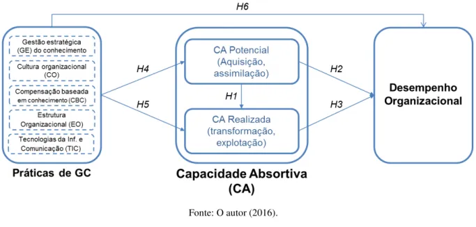 Figura 9 – Modelo de hipóteses da pesquisa 
