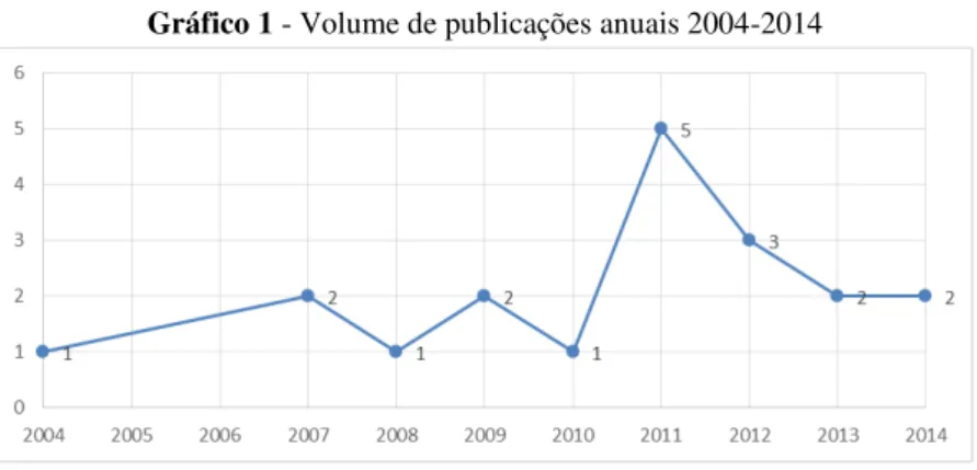 Gráfico 1 - Volume de publicações anuais 2004-2014 