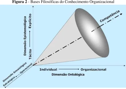 Figura 2 - Bases Filosóficas do Conhecimento Organizacional 