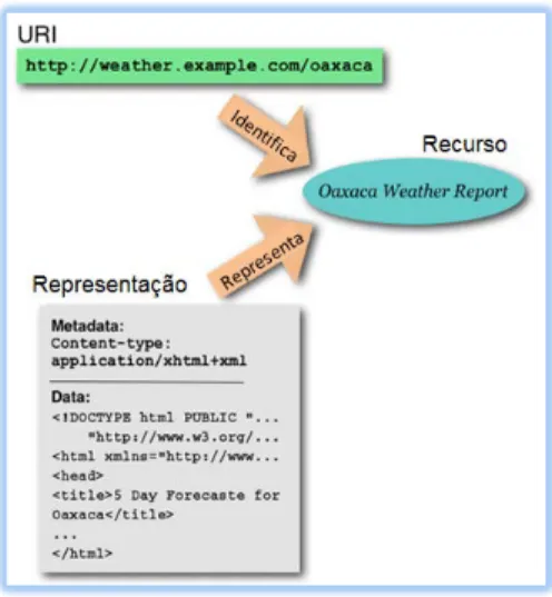 Figura  14   ilustra a relação entre um recurso, sua identificação  (URI) e sua representação, segundo um formato XHTML