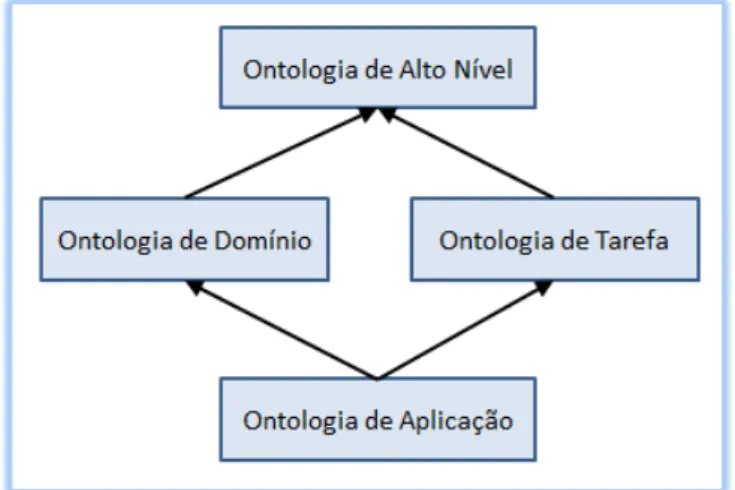 Figura 12 - Classificação de ontologias quanto ao grau de dependência em uma  tarefa 