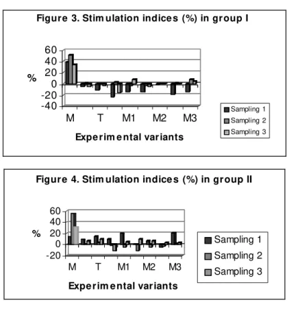 Figure  3. Stim ulation indice s  (%) in gr oup I