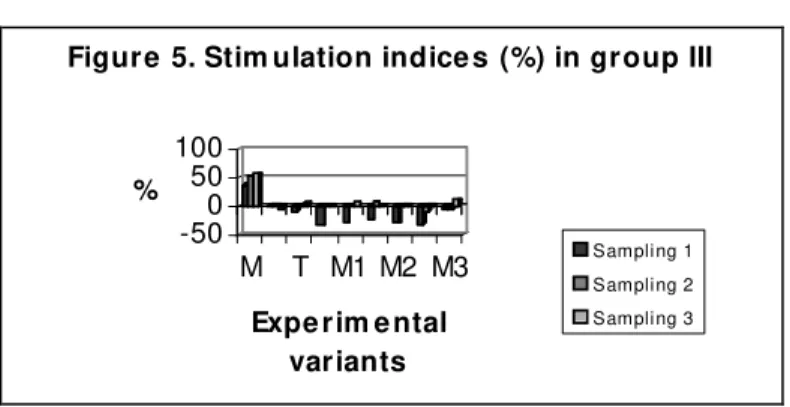 Figure  5. Stim ulation indice s  (%) in group III