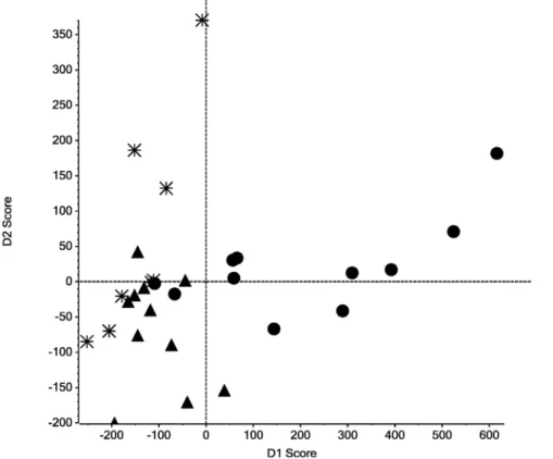 Figure 4. Discriminate principal components analysis (dPCA) of MALDI-TOF MS peptidomic data