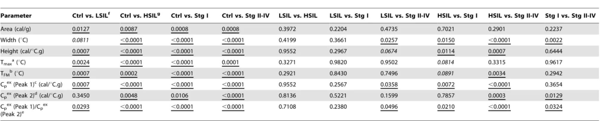 Table 2. Statistical comparison of differences in thermogram parameters between clinical groups.