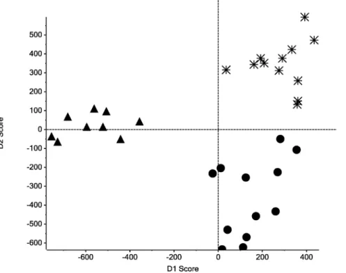 Figure 3. Discriminate principal components analysis (dPCA) of MALDI-TOF MS peptidomic data
