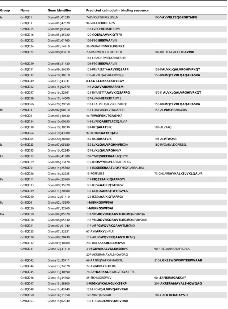 Table 3. Predicted calmodulin binding sites in soybean IQD proteins.