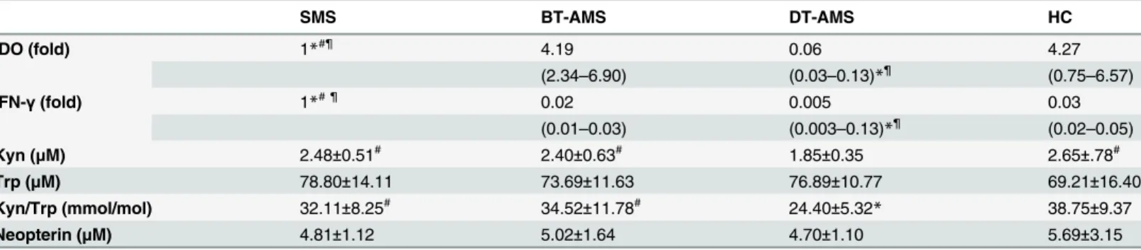 Table 2. IDO gene expression and enzymatic activity and neopterin concentration in patients and healthy controls.