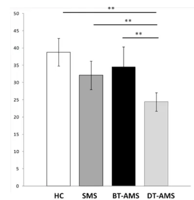 Fig 2. Kynurenine-to-Tryptophan ratio. Kyn/Trp in sera of multiple sclerosis patients with stable (SMS) or relapsing (AMS) disease and healthy controls (HC)